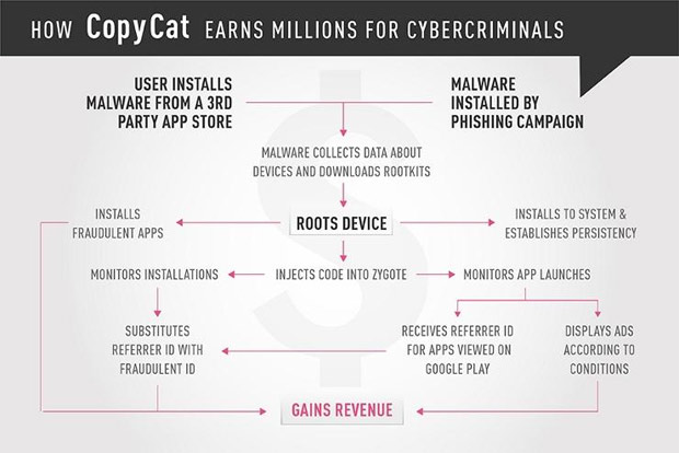 CopyCat malware infected 14 mn Android devices, stole $1.5 mn CopyCat malware infected 14 mn Android devices, stole $1.5 mn