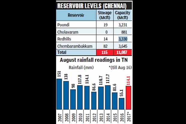 August rainfall level in TN set to be highest in a decade