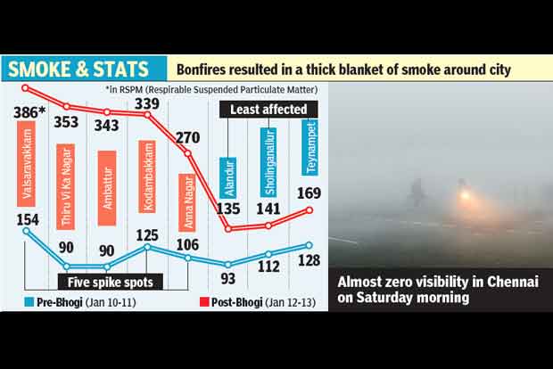 Chennai: All round damage by Bhogi smog